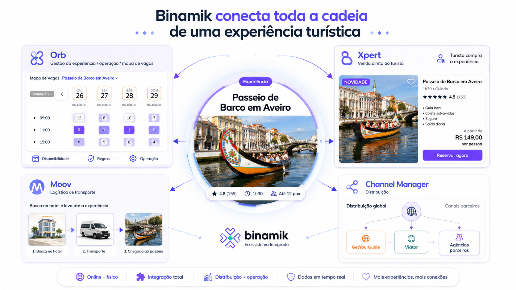 Binamik ecosystem diagram connecting ORB, Moov, Xpert and Channel Manager around a tourism experience